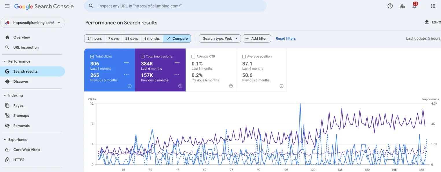 Google Analytics overview for o5 Plumbing showing sessions and engagement for January to March 2025