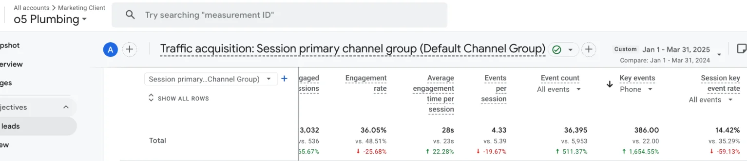 Google Search Console chart showing o5 Plumbing's search impressions rising over six months